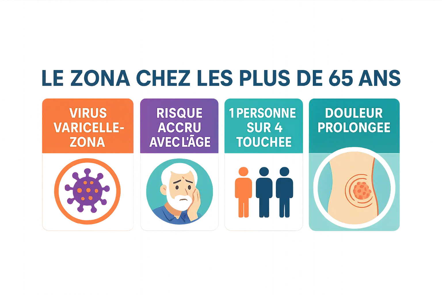 Éruption cutanée de zona sur le torse d'une personne âgée, montrant des vésicules rouges.